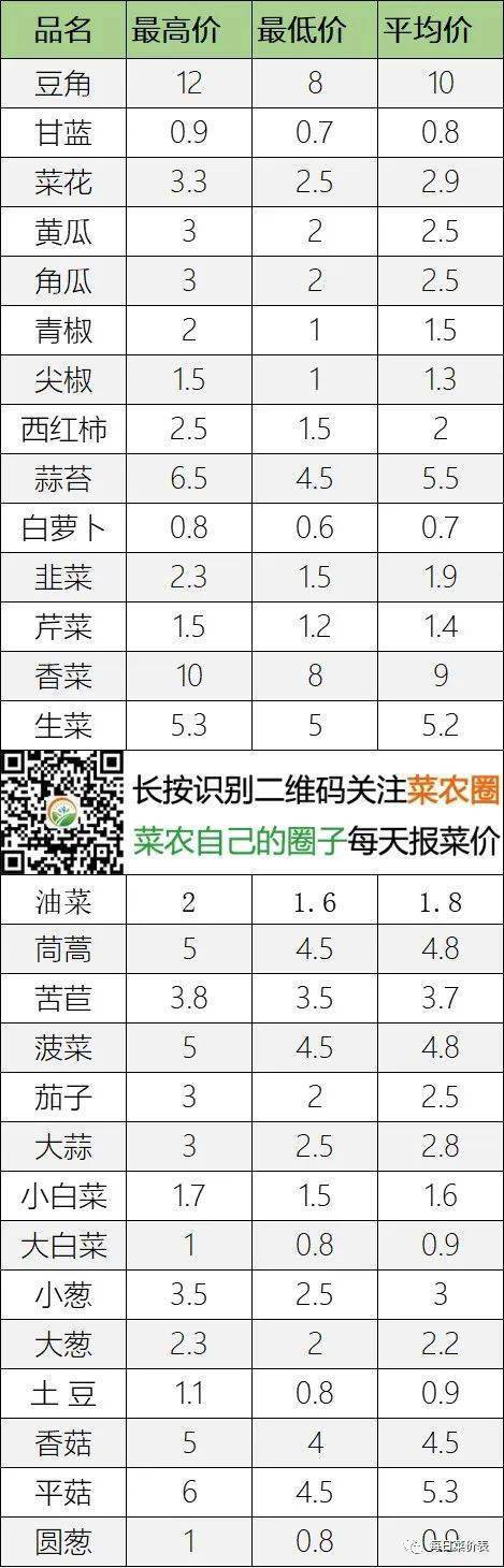 2022年8月31日北京新发地，山东寿光，云南，河北石家庄今日蔬菜价格行情走势一览表