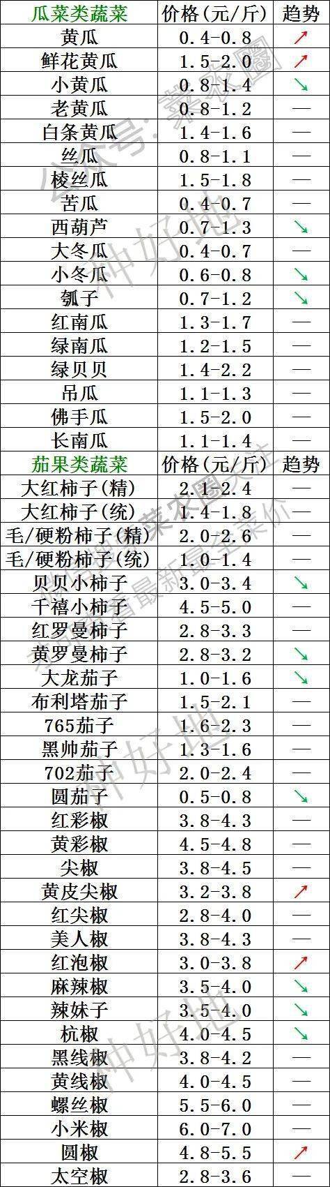 2022年9月16日北京新发地，山东寿光，云南，河北石家庄今日蔬菜价格行情走势一览表