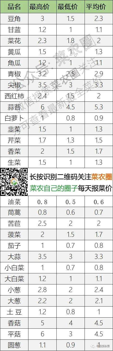 2022年9月16日北京新发地，山东寿光，云南，河北石家庄今日蔬菜价格行情走势一览表