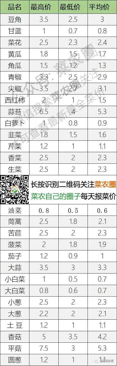 2022年9月25日北京新发地，山东寿光，云南，河北石家庄今日蔬菜价格行情走势一览表