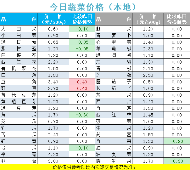 2022年9月25日北京新发地，山东寿光，云南，河北石家庄今日蔬菜价格行情走势一览表