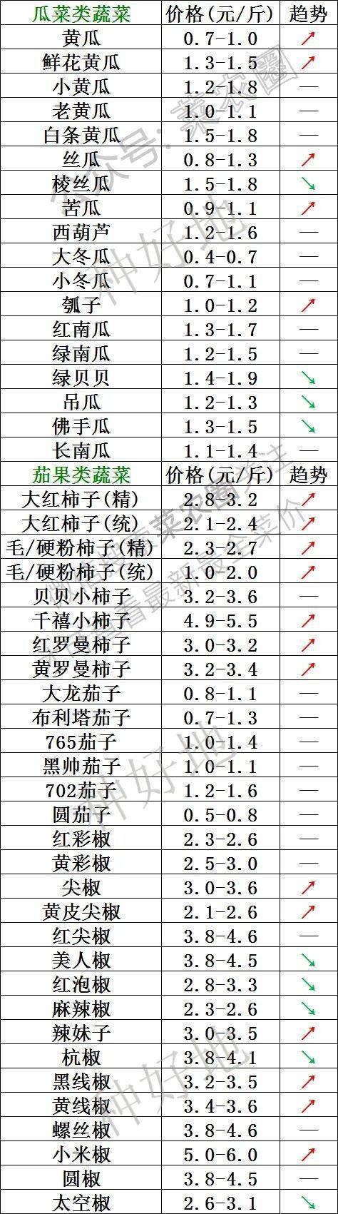 2022年9月25日北京新发地，山东寿光，云南，河北石家庄今日蔬菜价格行情走势一览表