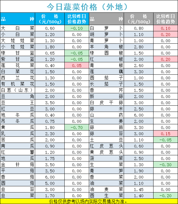 2022年9月25日北京新发地，山东寿光，云南，河北石家庄今日蔬菜价格行情走势一览表