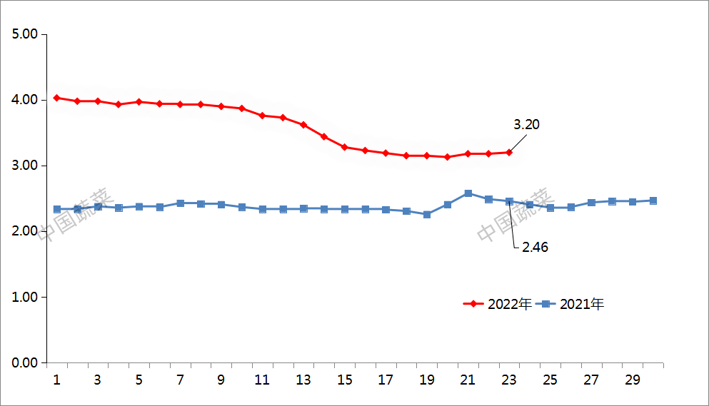 菜价有可能进入季节性下降区间，西红柿等3种蔬菜跌幅明显，黄瓜回涨4成多