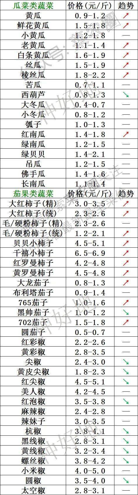 2022年9月27日北京新发地，山东寿光，云南，河北石家庄今日蔬菜价格行情走势一览表