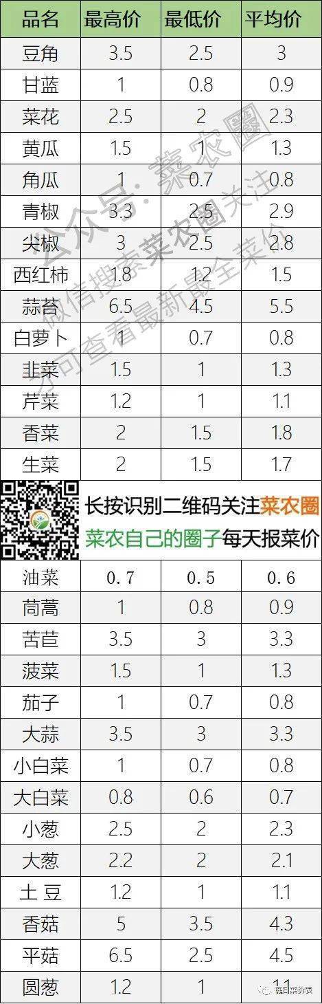 2022年9月28日北京新发地，山东寿光，云南，河北石家庄今日蔬菜价格行情走势一览表