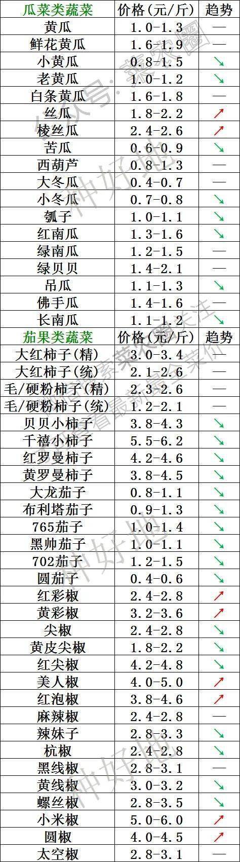 2022年9月28日北京新发地，山东寿光，云南，河北石家庄今日蔬菜价格行情走势一览表