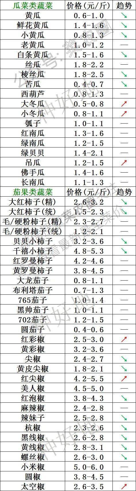 2022年9月29日北京新发地，山东寿光，云南，河北石家庄今日蔬菜价格行情走势一览表