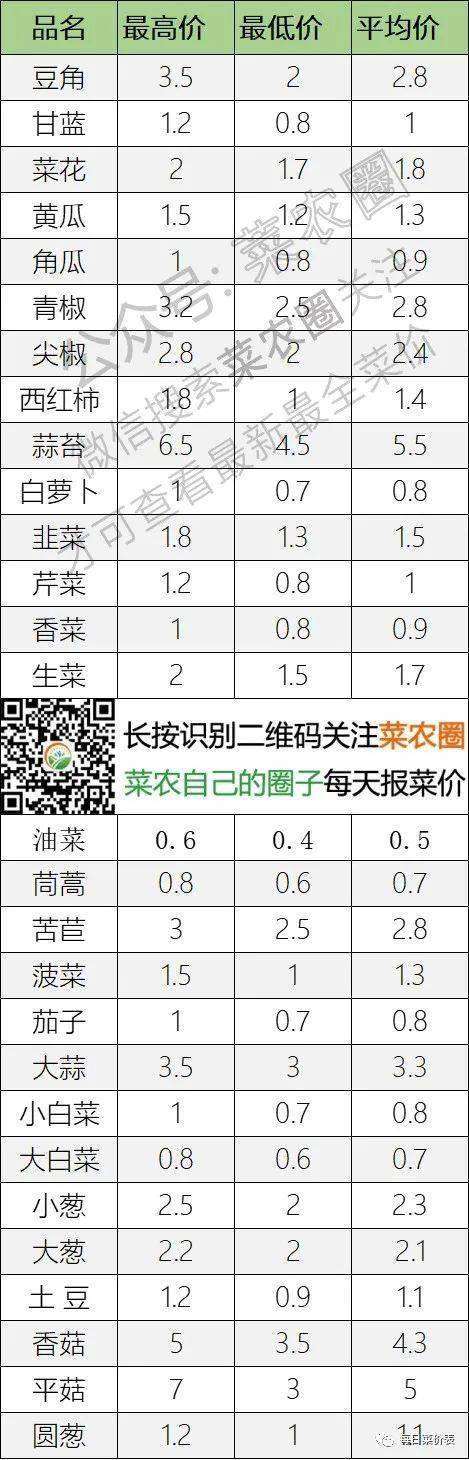 2022年9月29日北京新发地，山东寿光，云南，河北石家庄今日蔬菜价格行情走势一览表