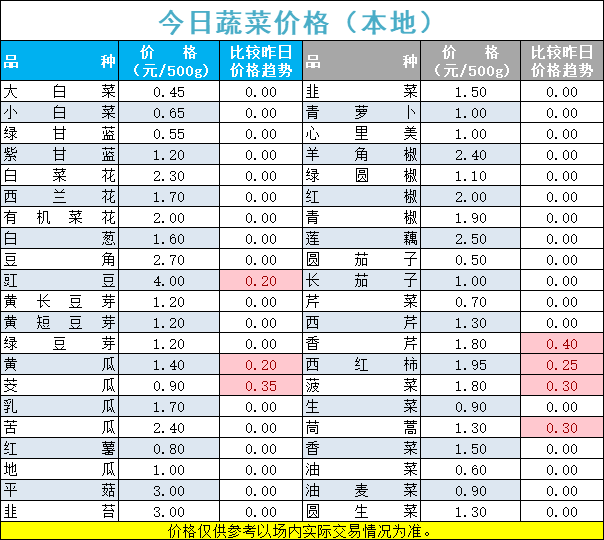 2022年10月9日北京新发地，山东寿光，云南，河北石家庄今日蔬菜价格行情走势一览表