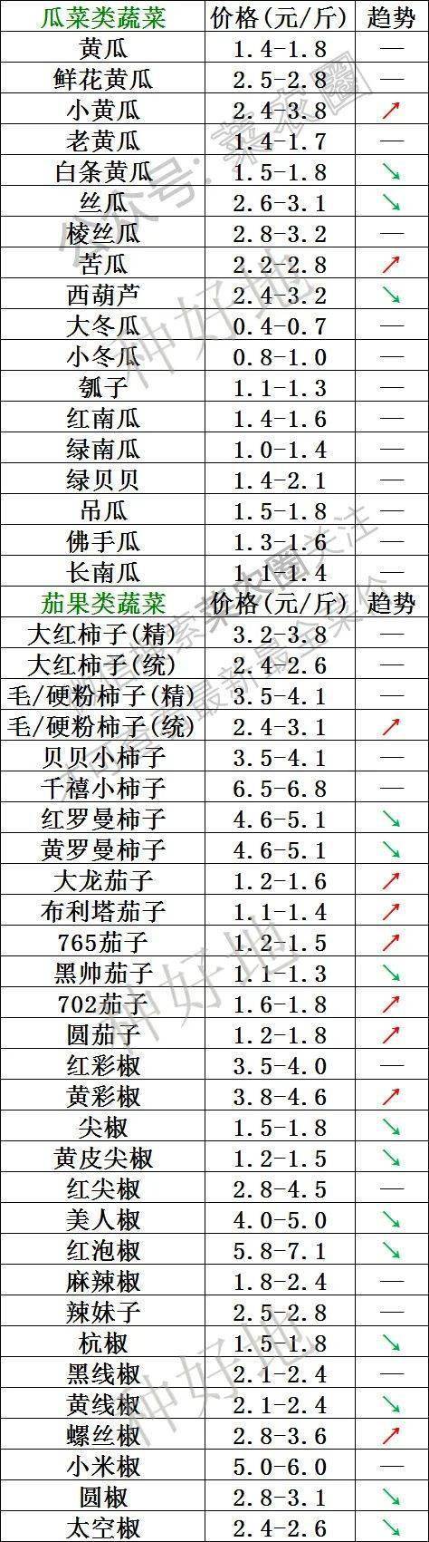 2022年10月9日北京新发地，山东寿光，云南，河北石家庄今日蔬菜价格行情走势一览表