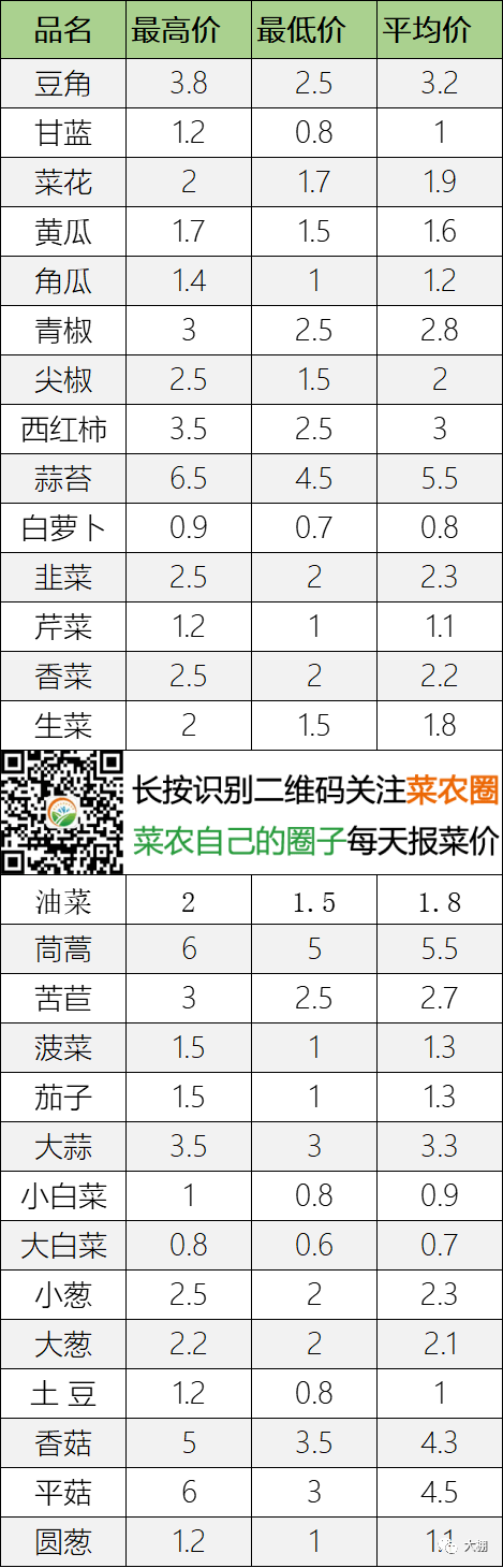 2022年10月9日北京新发地，山东寿光，云南，河北石家庄今日蔬菜价格行情走势一览表