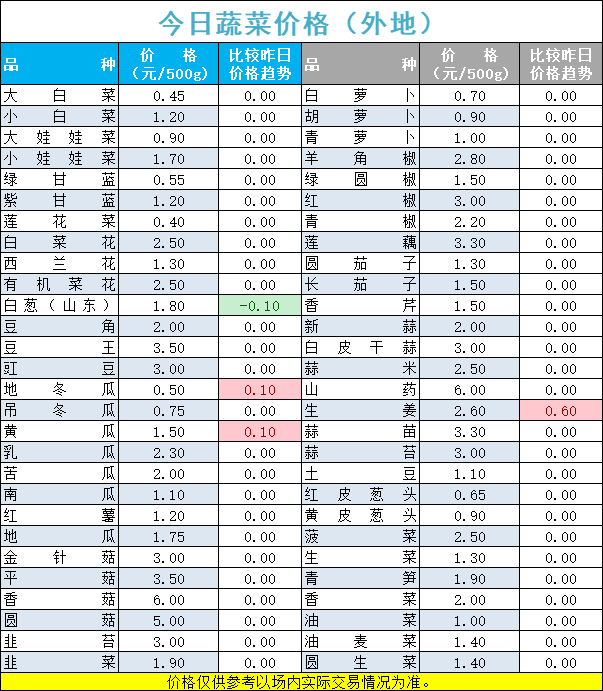 2022年10月9日北京新发地，山东寿光，云南，河北石家庄今日蔬菜价格行情走势一览表