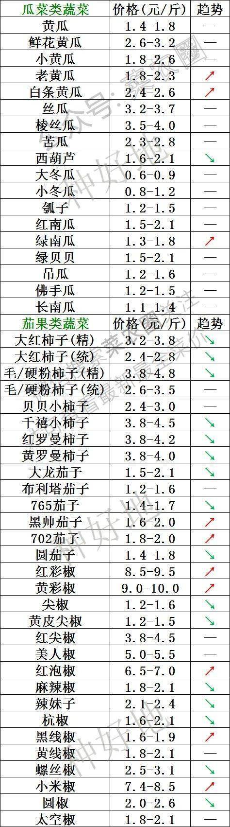 2022年10月19日北京新发地，山东寿光，云南，河北石家庄今日蔬菜价格行情走势一览表