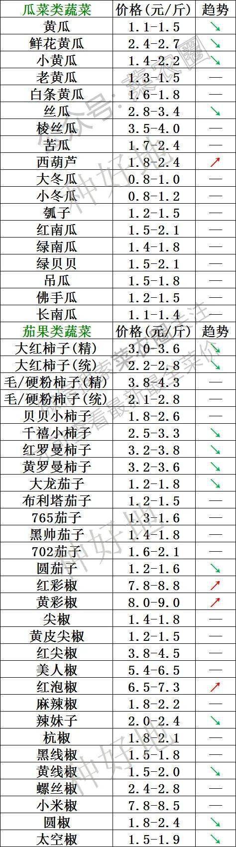 2022年10月21日北京新发地，山东寿光，云南，河北石家庄今日蔬菜价格行情走势一览表