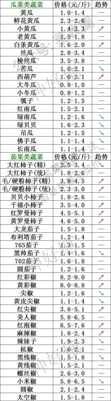 2022年10月23日北京新发地，山东寿光，云南，河北石家庄今日蔬菜价格行情走势一览表