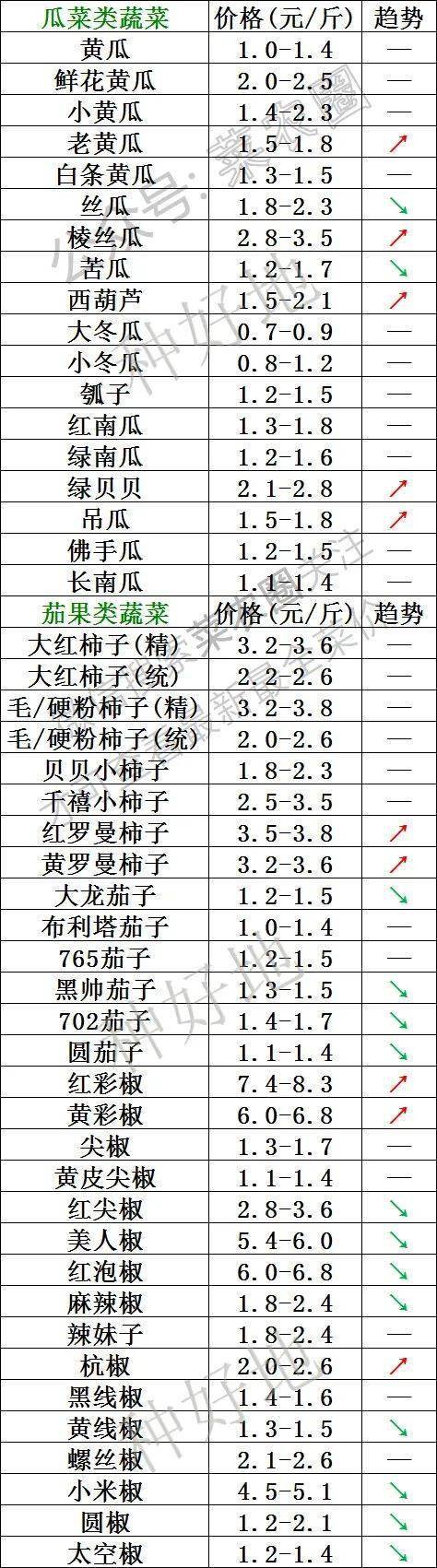 2022年10月28日北京新发地，山东寿光，云南，河北石家庄今日蔬菜价格行情走势一览表