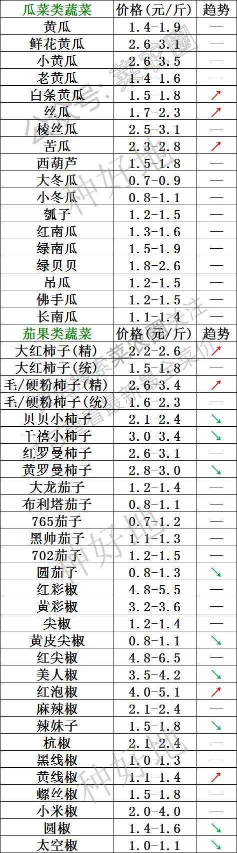 2022年11月7日北京新发地，山东寿光，云南，河北石家庄今日蔬菜价格行情走势一览表