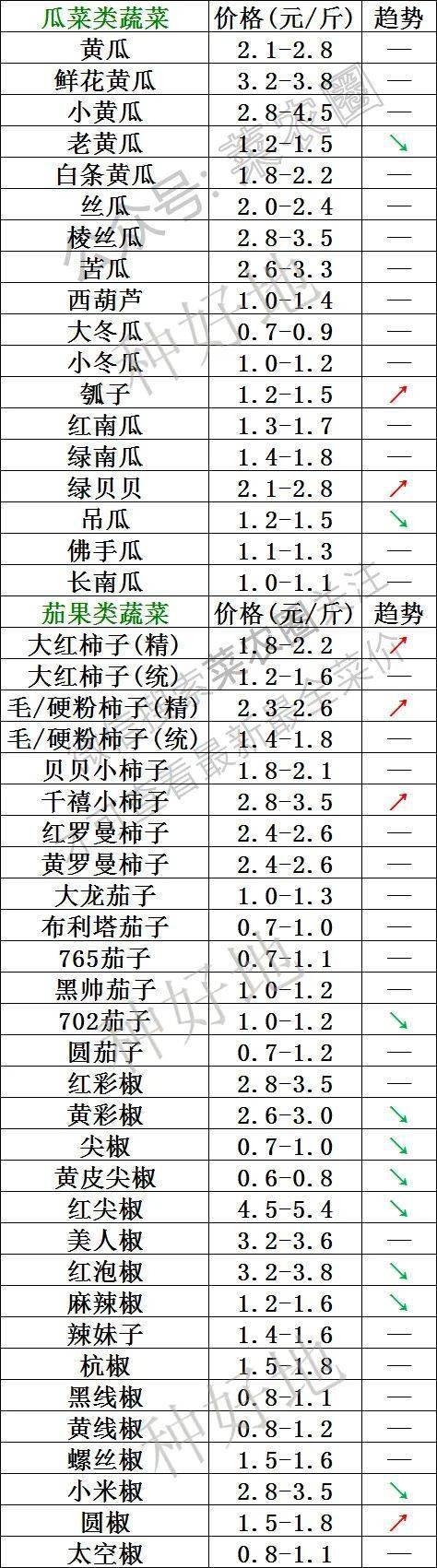 2022年11月14日北京新发地，山东寿光，云南，河北石家庄今日蔬菜价格行情走势一览表