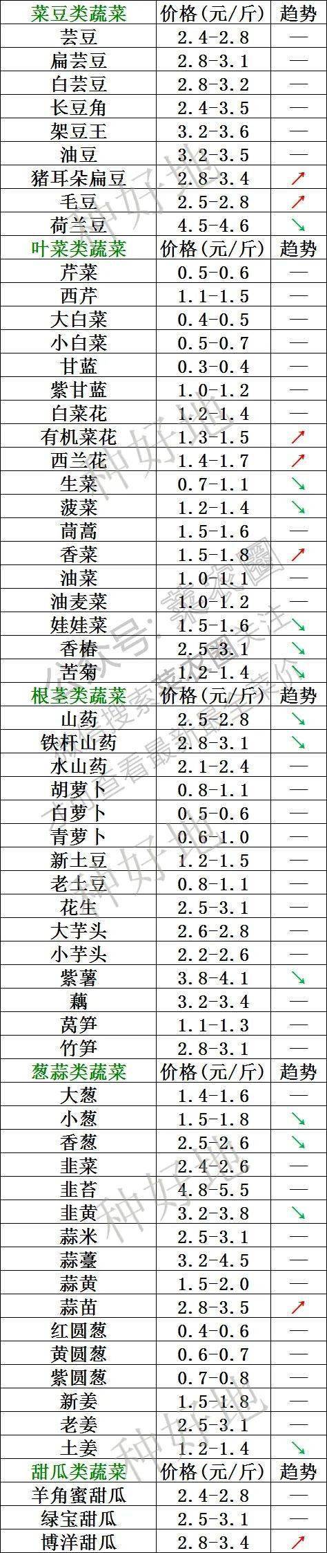 2022年11月14日北京新发地，山东寿光，云南，河北石家庄今日蔬菜价格行情走势一览表