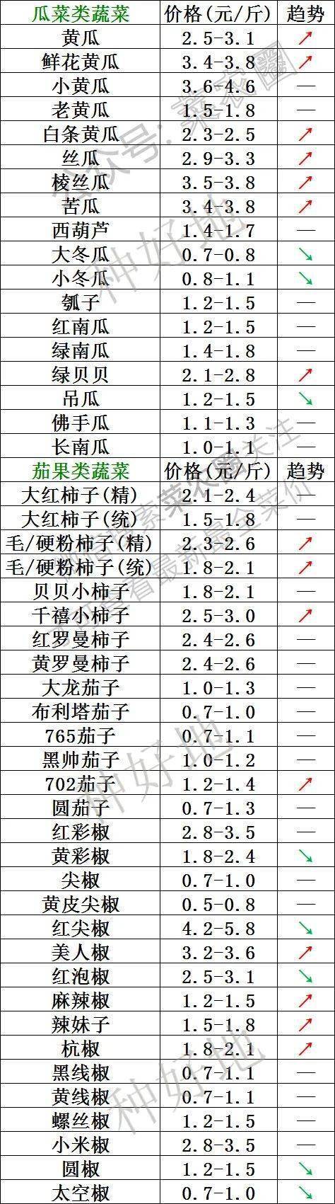 2022年11月16日北京新发地，山东寿光，云南，河北石家庄今日蔬菜价格行情走势一览表