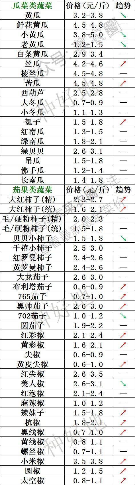 2022年11月26日北京新发地，山东寿光，云南，河北石家庄今日蔬菜价格行情走势一览表