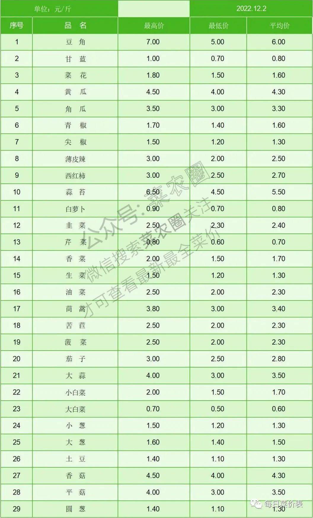 2022年12月2日北京新发地，山东寿光，云南，河北石家庄今日蔬菜价格行情走势一览表