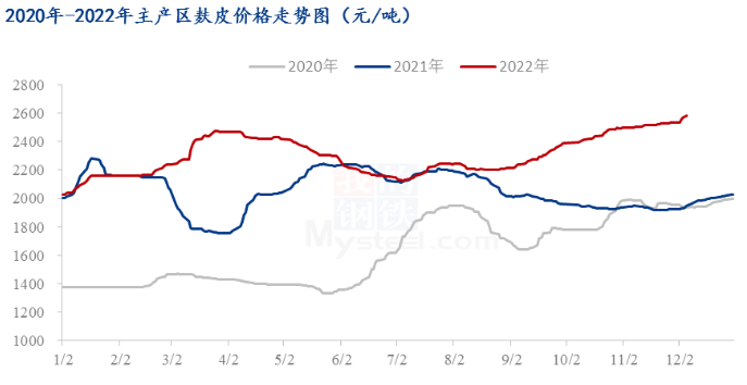 小麦价格回落 麸皮行情能否延续高位？