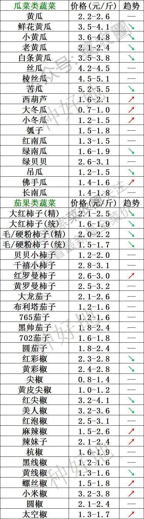 2022年12月8日北京新发地，山东寿光，云南，河北石家庄今日蔬菜价格行情走势一览表