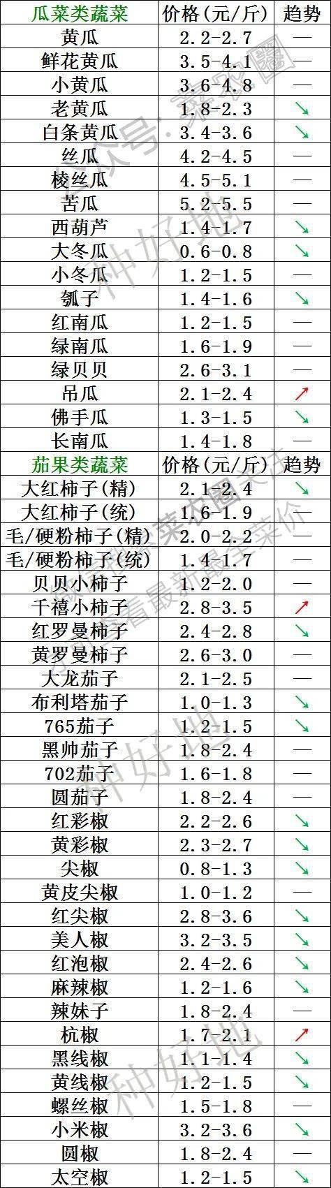 2022年12月9日北京新发地，山东寿光，云南，河北石家庄今日蔬菜价格行情走势一览表