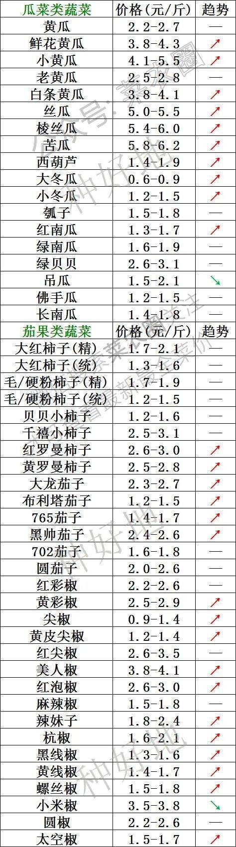 2022年12月11日北京新发地，山东寿光，云南，河北石家庄今日蔬菜价格行情走势一览表