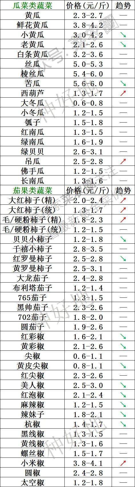 2022年12月15日北京新发地，山东寿光，云南，河北石家庄今日蔬菜价格行情走势一览表