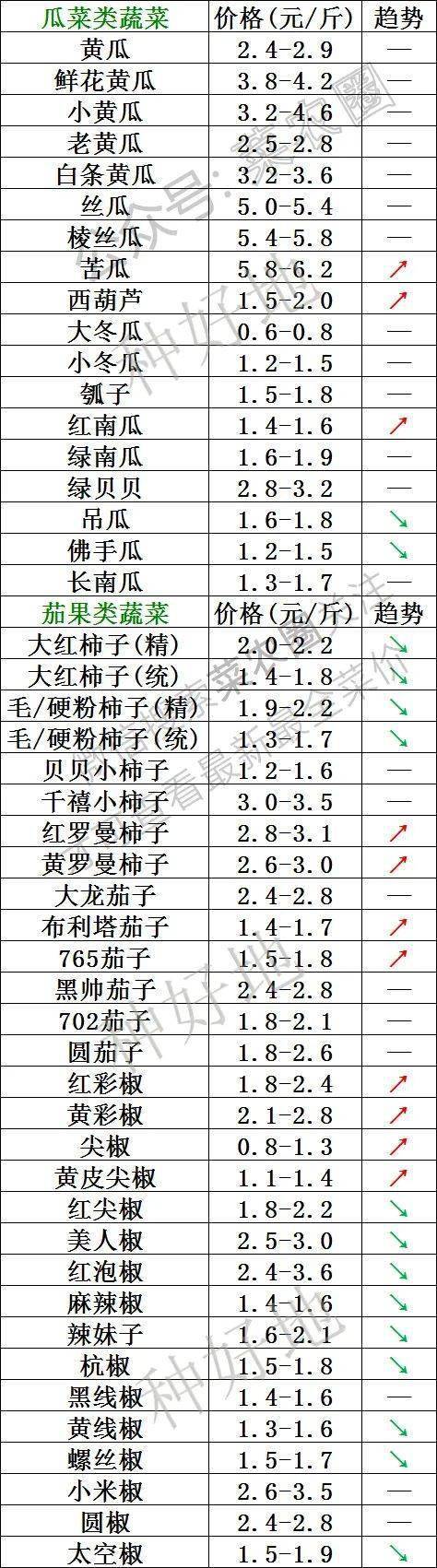 2022年12月17日北京新发地，山东寿光，云南，河北石家庄今日蔬菜价格行情走势一览表