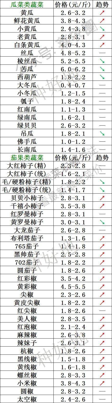 2022年12月31日北京新发地，山东寿光，云南，河北石家庄今日蔬菜价格行情走势一览表