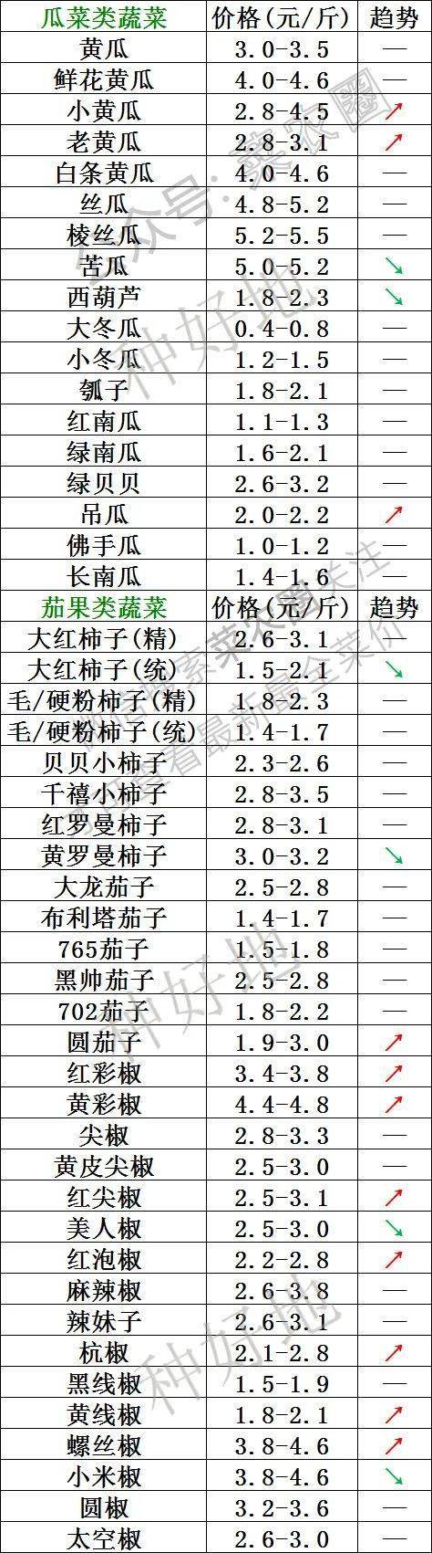 2023年1月2日北京新发地，山东寿光，云南，河北石家庄今日蔬菜价格行情走势一览表