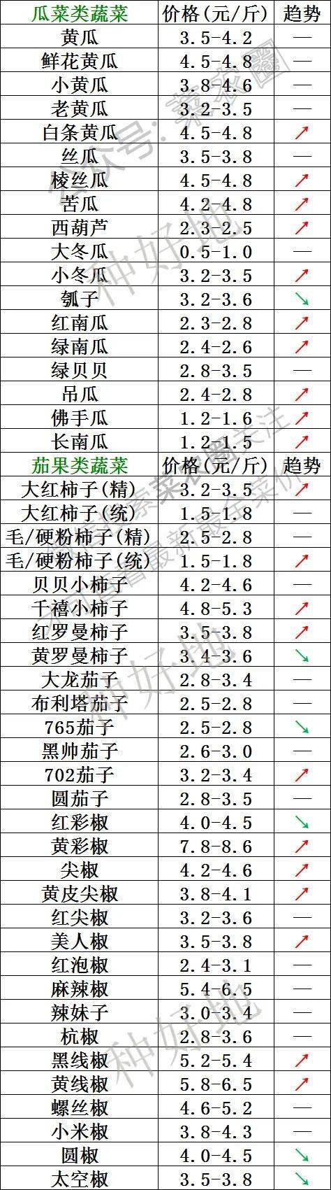 2023年1月27日北京新发地，山东寿光，云南，河北石家庄今日蔬菜价格行情走势一览表