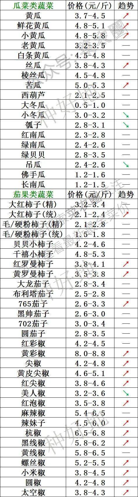 2023年1月28日北京新发地，山东寿光，云南，河北石家庄今日蔬菜价格行情走势一览表