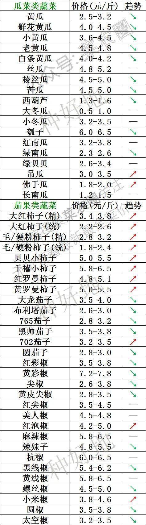 2023年1月31日北京新发地，山东寿光，云南，河北石家庄今日蔬菜价格行情走势一览表