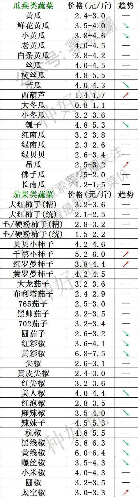 2023年2月4日北京新发地，山东寿光，云南，河北石家庄今日蔬菜价格行情走势一览表