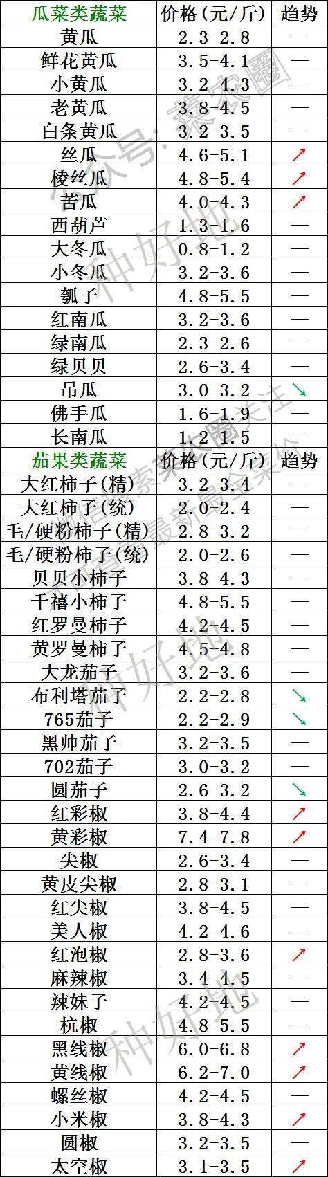 2023年2月6日北京新发地，山东寿光，云南，河北石家庄今日蔬菜价格行情走势一览表