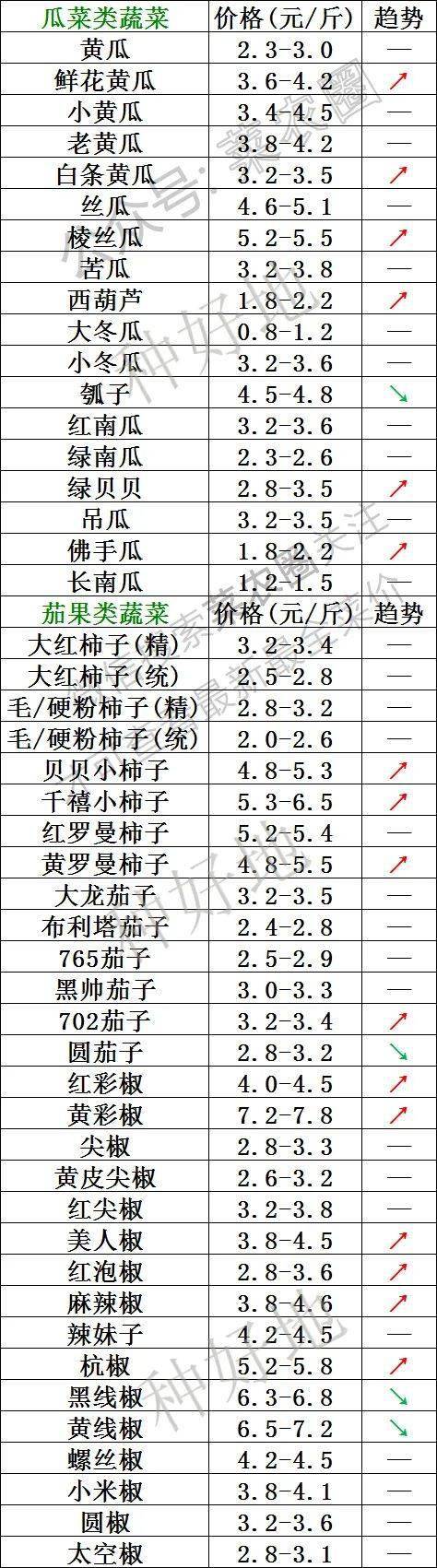 2023年2月8日北京新发地，山东寿光，云南，河北石家庄今日蔬菜价格行情走势一览表