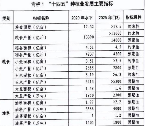 小麦玉米稻谷大豆重要种植指标