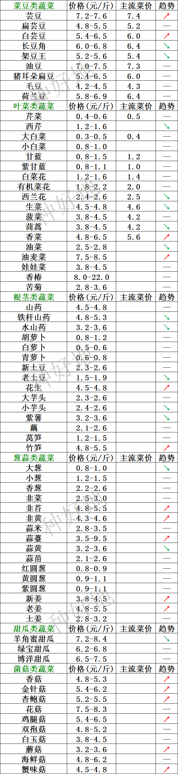 2023年2月13日北京新发地，山东寿光，云南，河北石家庄今日蔬菜价格行情走势一览表