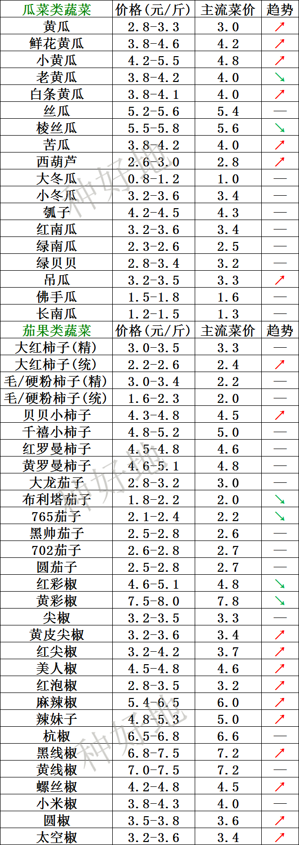 2023年2月13日北京新发地，山东寿光，云南，河北石家庄今日蔬菜价格行情走势一览表