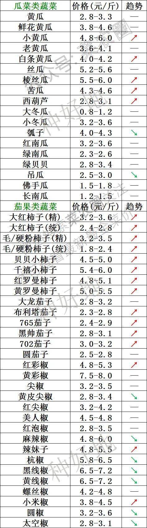 2023年2月14日北京新发地，山东寿光，云南，河北石家庄今日蔬菜价格行情走势一览表