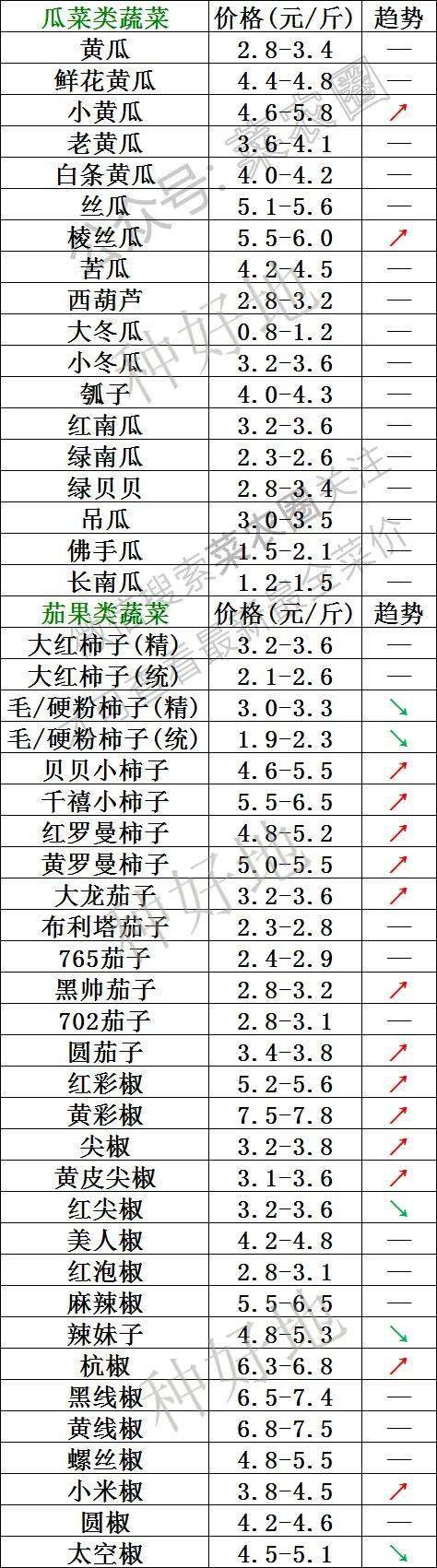 2023年2月16日北京新发地，山东寿光，云南，河北石家庄今日蔬菜价格行情走势一览表