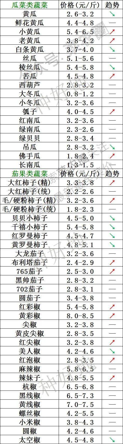 2023年2月17日北京新发地，山东寿光，云南，河北石家庄今日蔬菜价格行情走势一览表