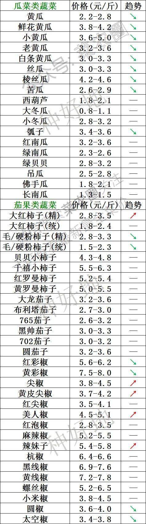 2023年2月27日北京新发地，山东寿光，云南，河北石家庄今日蔬菜价格行情走势一览表