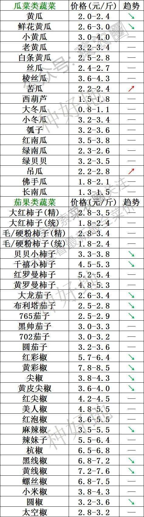 2023年3月2日北京新发地，山东寿光，云南，河北石家庄今日蔬菜价格行情走势一览表