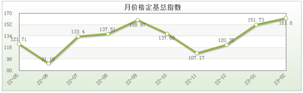 菜价普遍上涨，茄果类、瓜菜类上涨明显（寿光2月菜价分析）